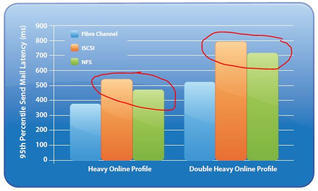 95th percentile Send Mail Latency