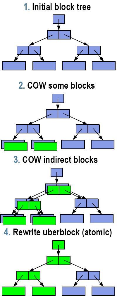 copy-on-write-transactions