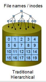 File-based Storage