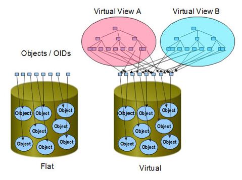 OSD flat and virtual