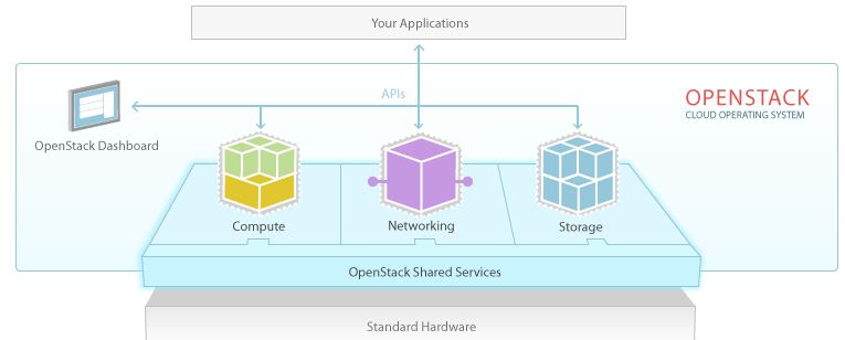 OpenStack Architecture