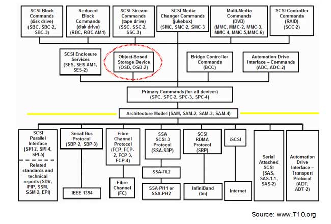 SCSI Architecture OSD