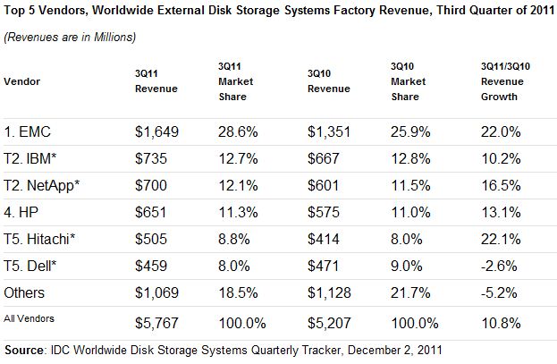 IDC WW Disk Storage Systems Tracker 3Q11 Revenues