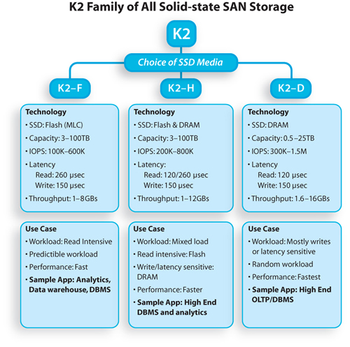 Kaminario Storage Lineup