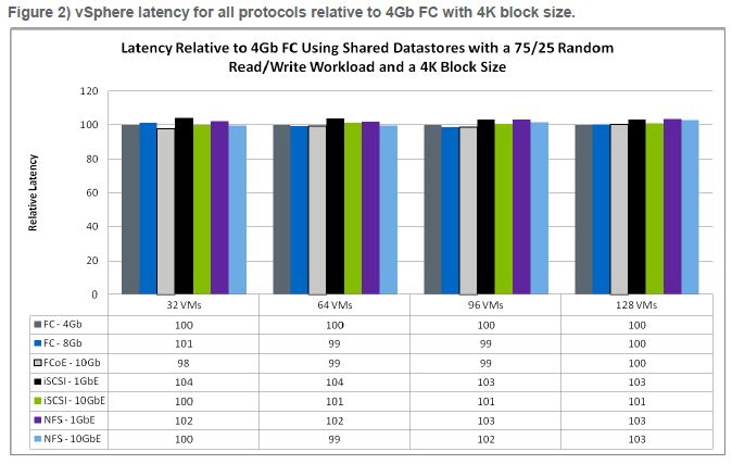 NFS performance in VMware Latency