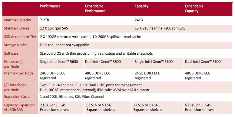 Starboard Storage Specifications