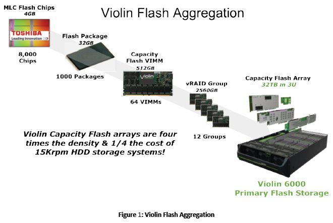 Violin Memory Flash aggregation