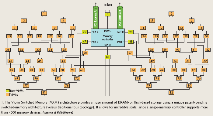 Violin vXM Architecture