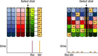 IBM GPFS Declustered RAID rebuild