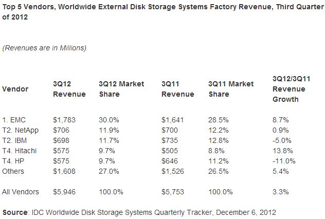 IDC 3Q12 Total WW Disk Storage Market