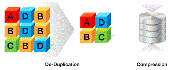 Tegile Inline Compression and Deduplication