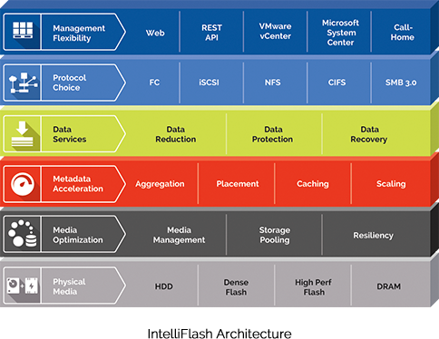 Tegile IntelliFlash Architecture