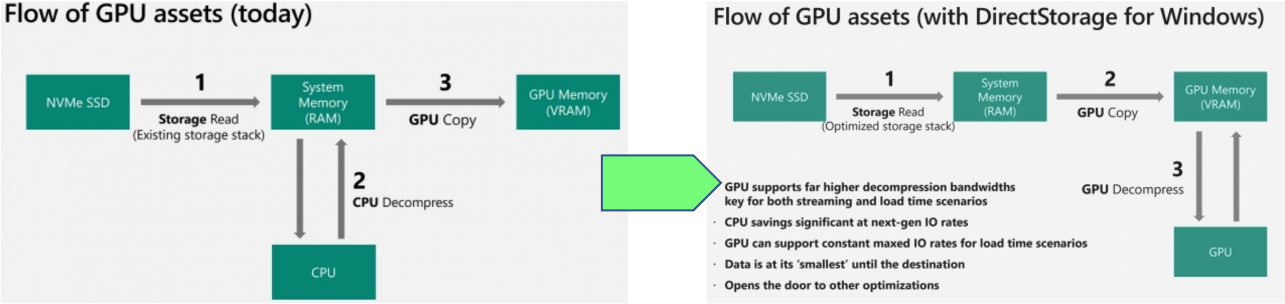 Storage IO straight to GPU