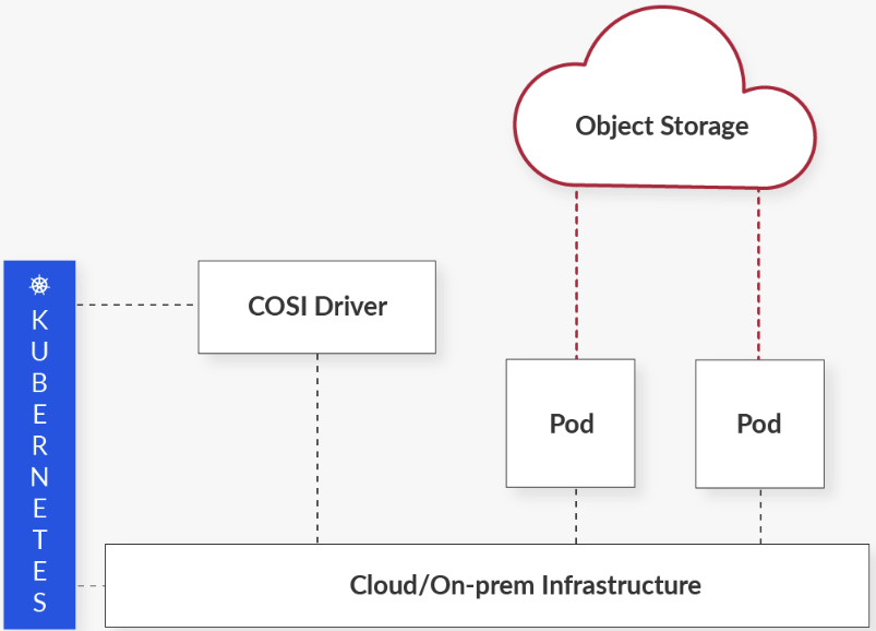 Project COSI Storage Gaga